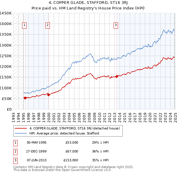 4, COPPER GLADE, STAFFORD, ST16 3RJ: Price paid vs HM Land Registry's House Price Index