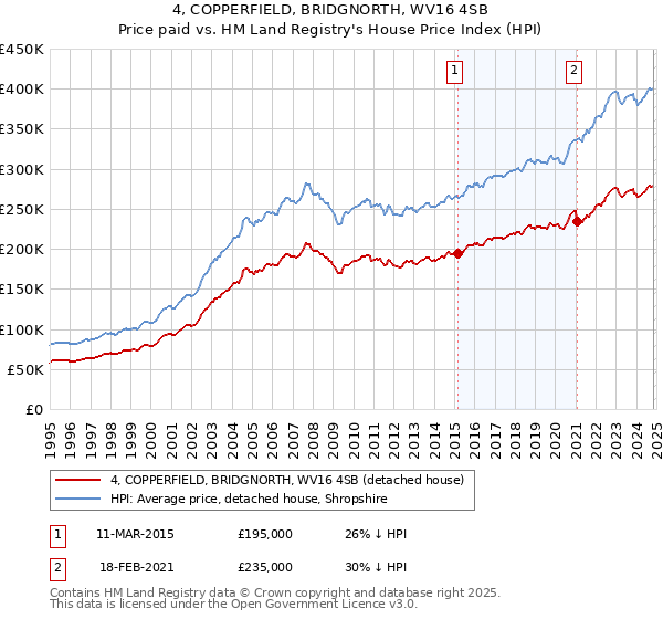 4, COPPERFIELD, BRIDGNORTH, WV16 4SB: Price paid vs HM Land Registry's House Price Index