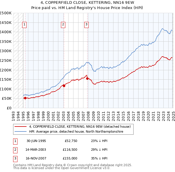 4, COPPERFIELD CLOSE, KETTERING, NN16 9EW: Price paid vs HM Land Registry's House Price Index