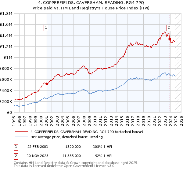 4, COPPERFIELDS, CAVERSHAM, READING, RG4 7PQ: Price paid vs HM Land Registry's House Price Index