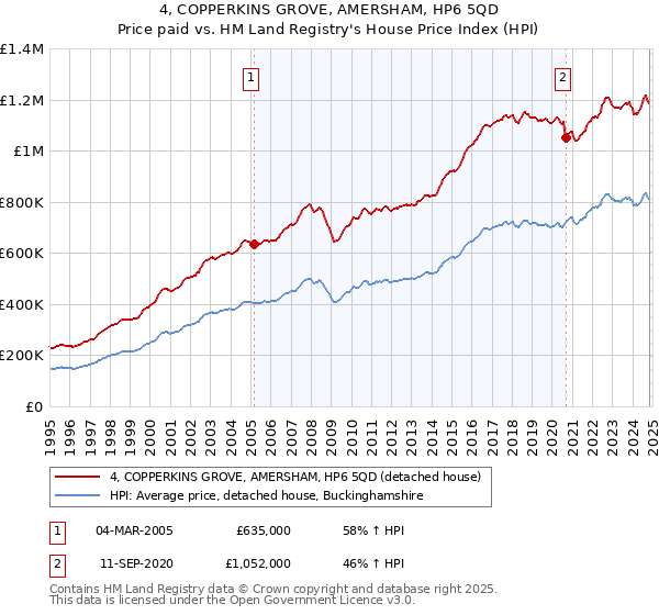 4, COPPERKINS GROVE, AMERSHAM, HP6 5QD: Price paid vs HM Land Registry's House Price Index