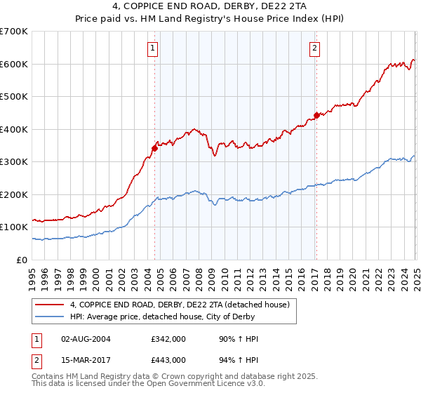 4, COPPICE END ROAD, DERBY, DE22 2TA: Price paid vs HM Land Registry's House Price Index