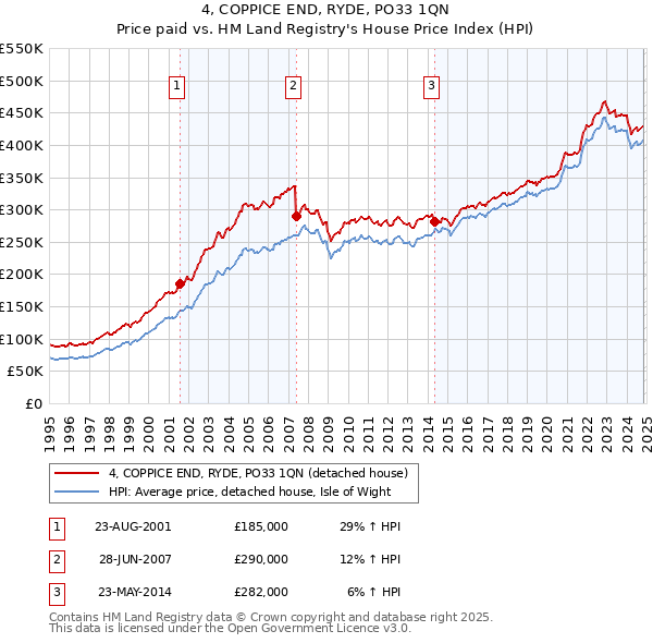 4, COPPICE END, RYDE, PO33 1QN: Price paid vs HM Land Registry's House Price Index