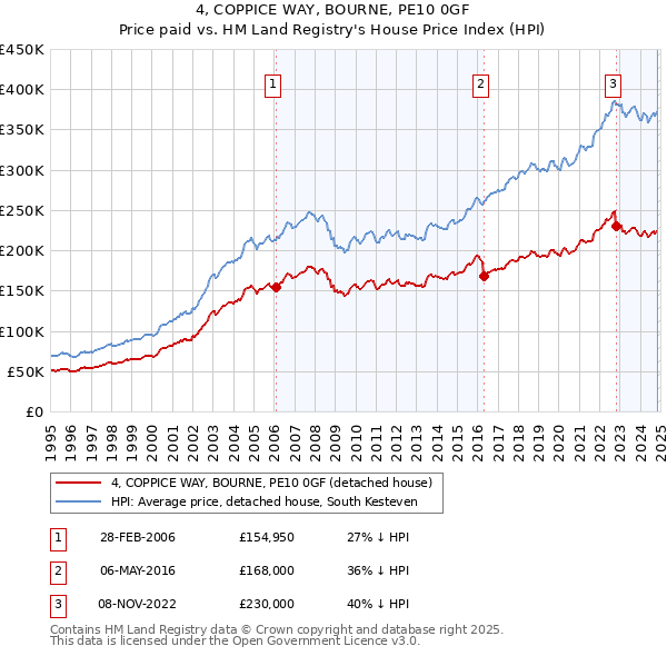 4, COPPICE WAY, BOURNE, PE10 0GF: Price paid vs HM Land Registry's House Price Index