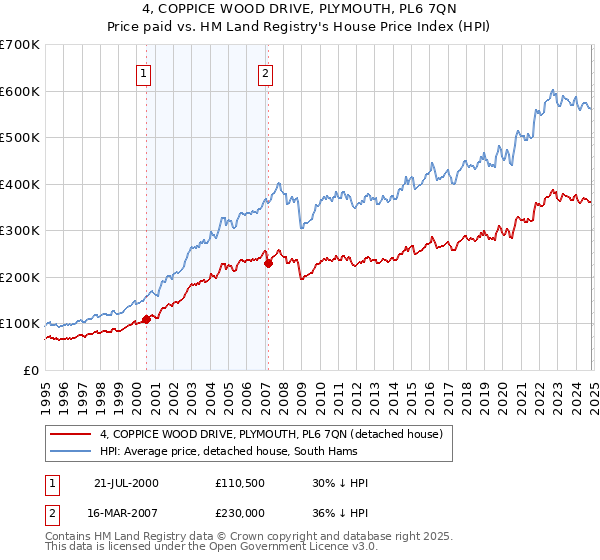 4, COPPICE WOOD DRIVE, PLYMOUTH, PL6 7QN: Price paid vs HM Land Registry's House Price Index