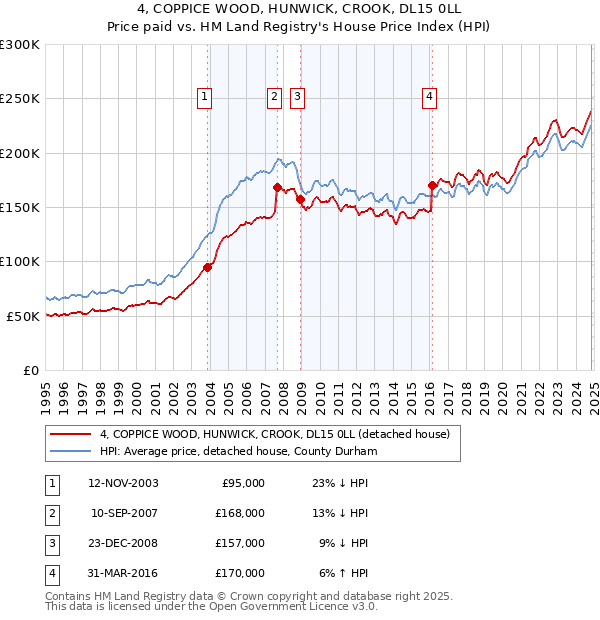 4, COPPICE WOOD, HUNWICK, CROOK, DL15 0LL: Price paid vs HM Land Registry's House Price Index