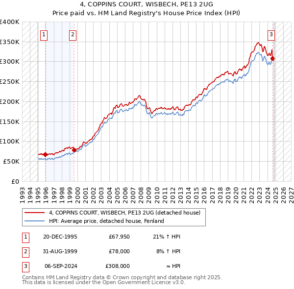 4, COPPINS COURT, WISBECH, PE13 2UG: Price paid vs HM Land Registry's House Price Index