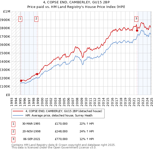 4, COPSE END, CAMBERLEY, GU15 2BP: Price paid vs HM Land Registry's House Price Index