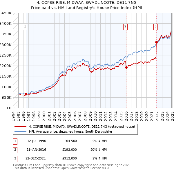 4, COPSE RISE, MIDWAY, SWADLINCOTE, DE11 7NG: Price paid vs HM Land Registry's House Price Index