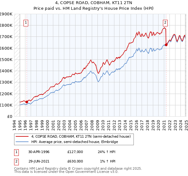 4, COPSE ROAD, COBHAM, KT11 2TN: Price paid vs HM Land Registry's House Price Index