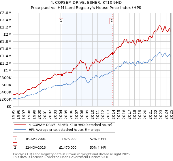 4, COPSEM DRIVE, ESHER, KT10 9HD: Price paid vs HM Land Registry's House Price Index