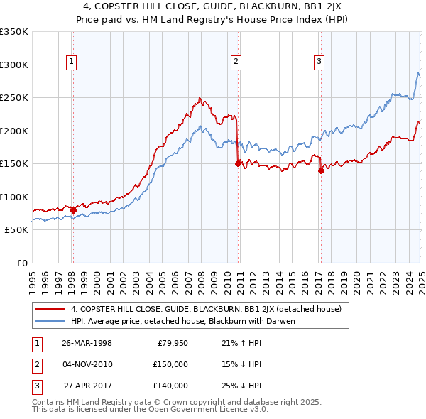 4, COPSTER HILL CLOSE, GUIDE, BLACKBURN, BB1 2JX: Price paid vs HM Land Registry's House Price Index