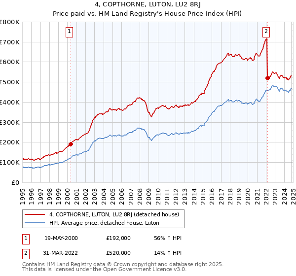 4, COPTHORNE, LUTON, LU2 8RJ: Price paid vs HM Land Registry's House Price Index