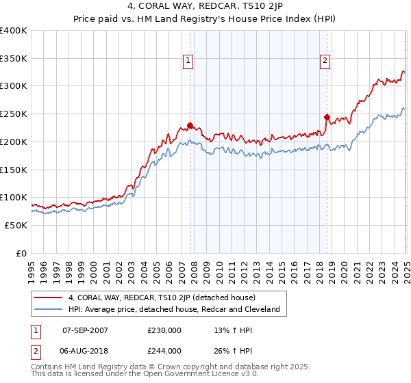 4, CORAL WAY, REDCAR, TS10 2JP: Price paid vs HM Land Registry's House Price Index