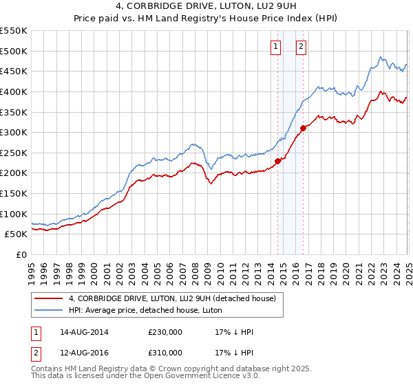 4, CORBRIDGE DRIVE, LUTON, LU2 9UH: Price paid vs HM Land Registry's House Price Index