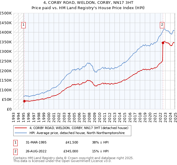 4, CORBY ROAD, WELDON, CORBY, NN17 3HT: Price paid vs HM Land Registry's House Price Index