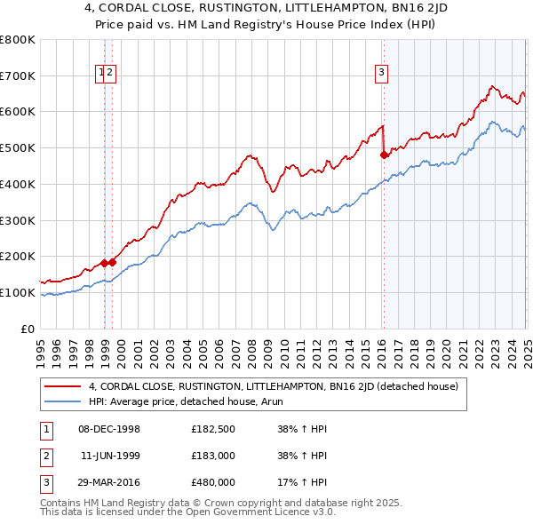 4, CORDAL CLOSE, RUSTINGTON, LITTLEHAMPTON, BN16 2JD: Price paid vs HM Land Registry's House Price Index