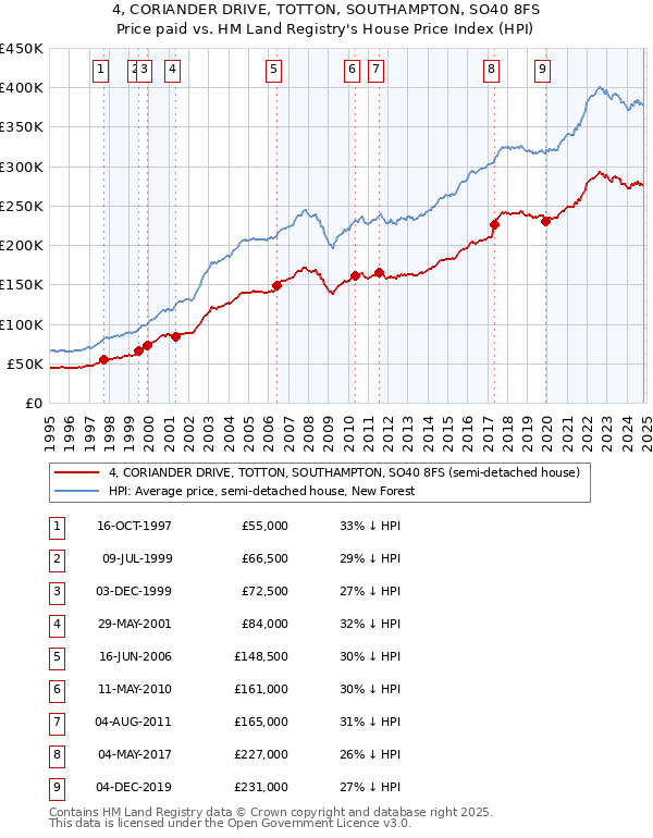 4, CORIANDER DRIVE, TOTTON, SOUTHAMPTON, SO40 8FS: Price paid vs HM Land Registry's House Price Index