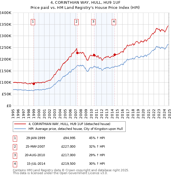 4, CORINTHIAN WAY, HULL, HU9 1UF: Price paid vs HM Land Registry's House Price Index