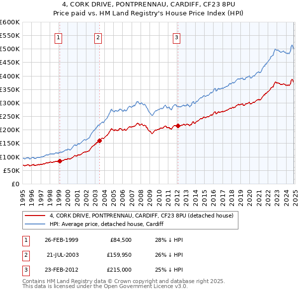 4, CORK DRIVE, PONTPRENNAU, CARDIFF, CF23 8PU: Price paid vs HM Land Registry's House Price Index