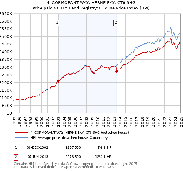 4, CORMORANT WAY, HERNE BAY, CT6 6HG: Price paid vs HM Land Registry's House Price Index