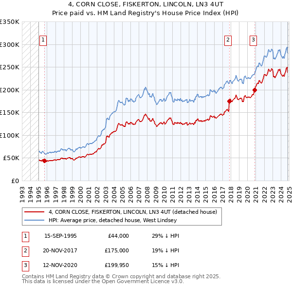 4, CORN CLOSE, FISKERTON, LINCOLN, LN3 4UT: Price paid vs HM Land Registry's House Price Index