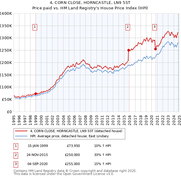 4, CORN CLOSE, HORNCASTLE, LN9 5ST: Price paid vs HM Land Registry's House Price Index