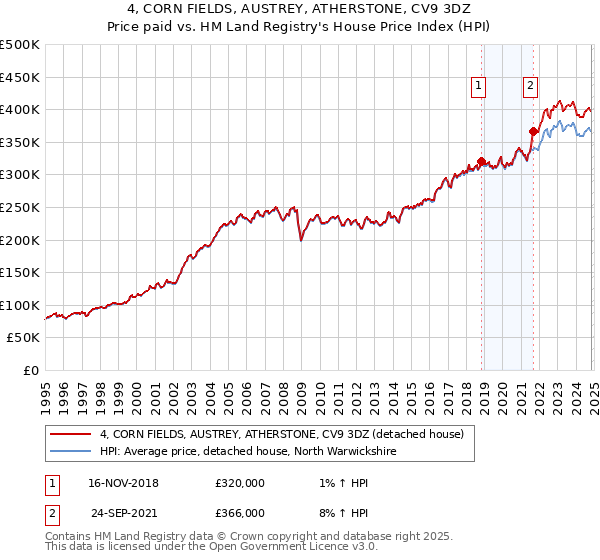 4, CORN FIELDS, AUSTREY, ATHERSTONE, CV9 3DZ: Price paid vs HM Land Registry's House Price Index