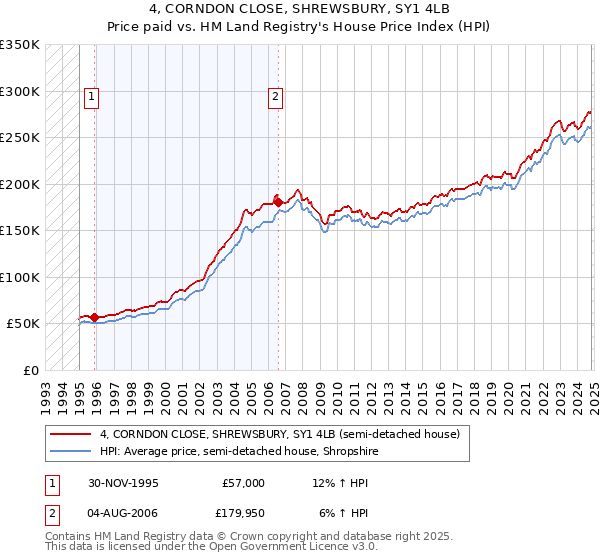 4, CORNDON CLOSE, SHREWSBURY, SY1 4LB: Price paid vs HM Land Registry's House Price Index