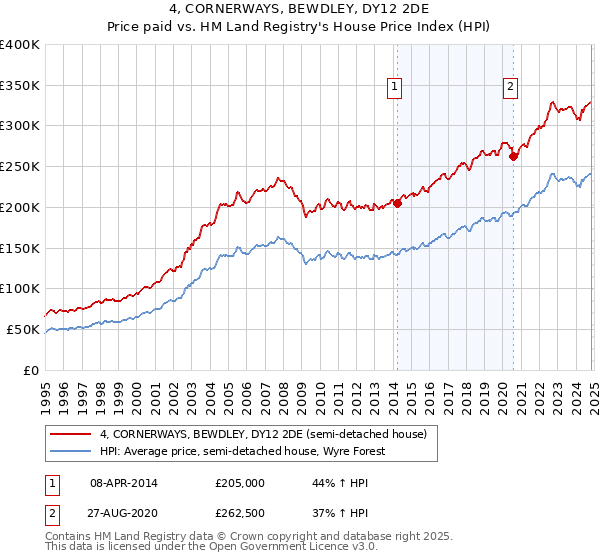 4, CORNERWAYS, BEWDLEY, DY12 2DE: Price paid vs HM Land Registry's House Price Index