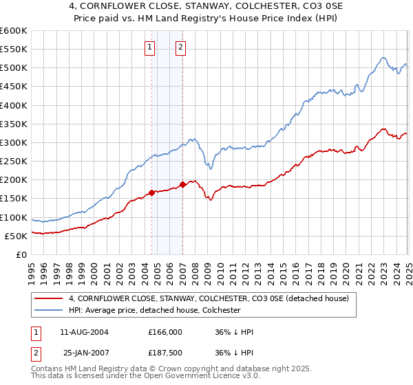 4, CORNFLOWER CLOSE, STANWAY, COLCHESTER, CO3 0SE: Price paid vs HM Land Registry's House Price Index