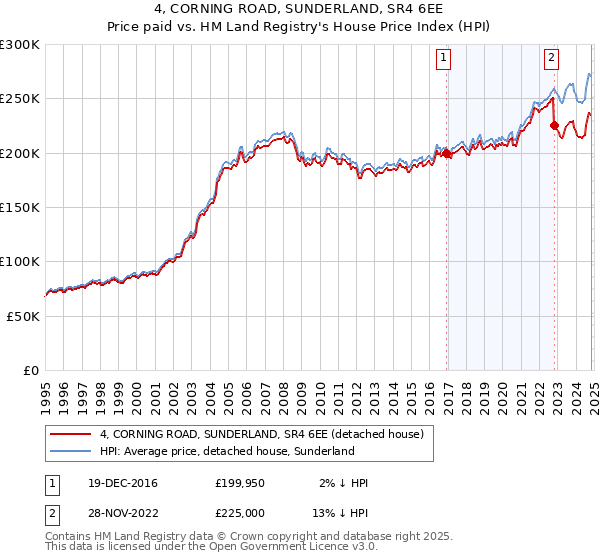 4, CORNING ROAD, SUNDERLAND, SR4 6EE: Price paid vs HM Land Registry's House Price Index