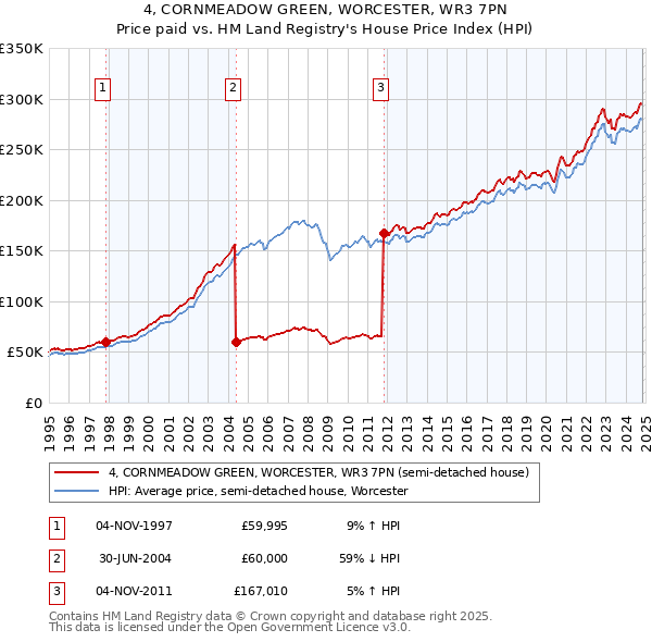 4, CORNMEADOW GREEN, WORCESTER, WR3 7PN: Price paid vs HM Land Registry's House Price Index