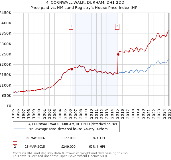 4, CORNWALL WALK, DURHAM, DH1 2DD: Price paid vs HM Land Registry's House Price Index