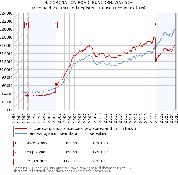 4, CORONATION ROAD, RUNCORN, WA7 5QF: Price paid vs HM Land Registry's House Price Index