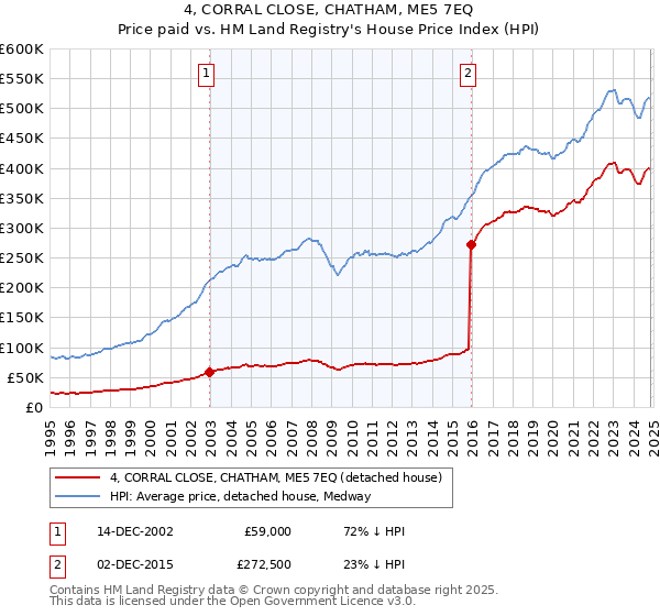 4, CORRAL CLOSE, CHATHAM, ME5 7EQ: Price paid vs HM Land Registry's House Price Index