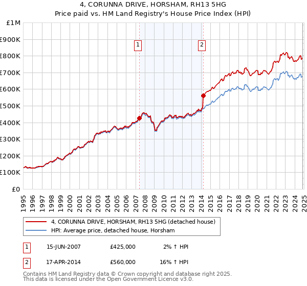 4, CORUNNA DRIVE, HORSHAM, RH13 5HG: Price paid vs HM Land Registry's House Price Index