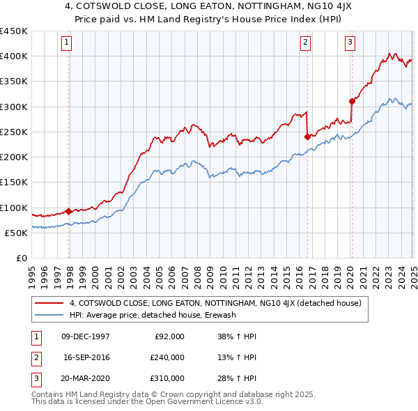 4, COTSWOLD CLOSE, LONG EATON, NOTTINGHAM, NG10 4JX: Price paid vs HM Land Registry's House Price Index