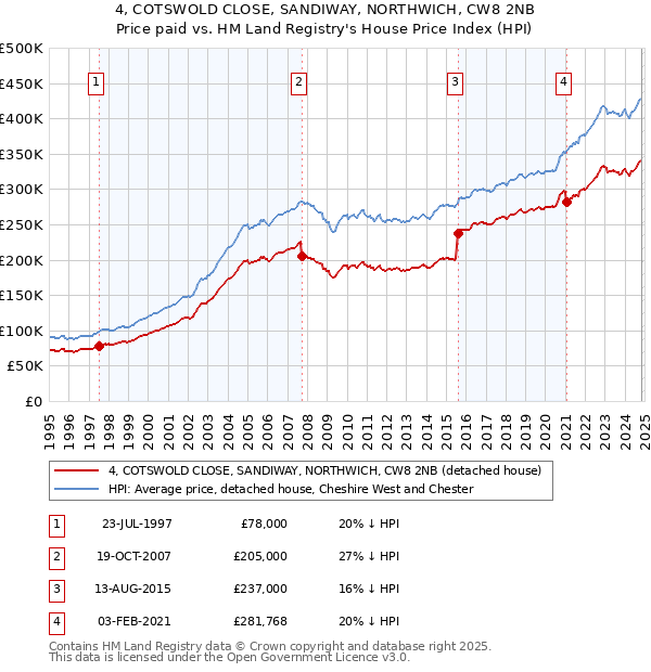 4, COTSWOLD CLOSE, SANDIWAY, NORTHWICH, CW8 2NB: Price paid vs HM Land Registry's House Price Index