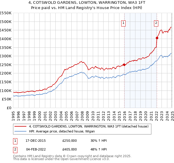 4, COTSWOLD GARDENS, LOWTON, WARRINGTON, WA3 1FT: Price paid vs HM Land Registry's House Price Index