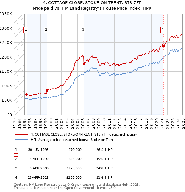 4, COTTAGE CLOSE, STOKE-ON-TRENT, ST3 7FT: Price paid vs HM Land Registry's House Price Index