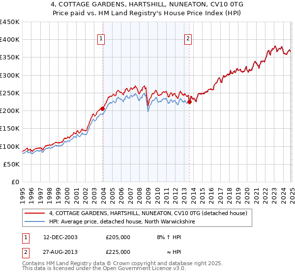 4, COTTAGE GARDENS, HARTSHILL, NUNEATON, CV10 0TG: Price paid vs HM Land Registry's House Price Index