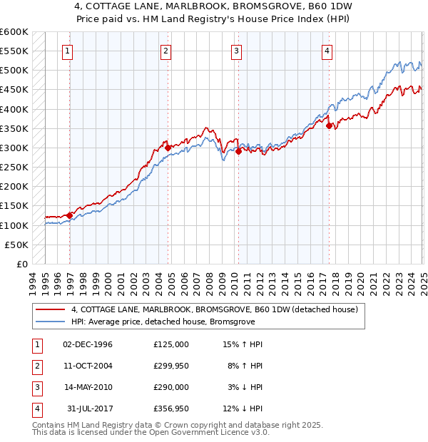 4, COTTAGE LANE, MARLBROOK, BROMSGROVE, B60 1DW: Price paid vs HM Land Registry's House Price Index