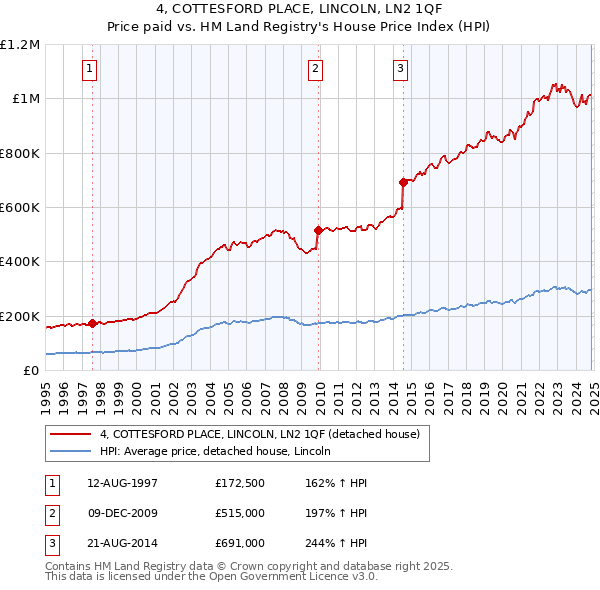 4, COTTESFORD PLACE, LINCOLN, LN2 1QF: Price paid vs HM Land Registry's House Price Index