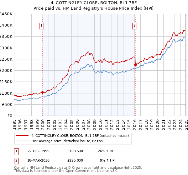 4, COTTINGLEY CLOSE, BOLTON, BL1 7BF: Price paid vs HM Land Registry's House Price Index