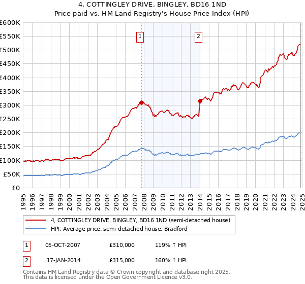 4, COTTINGLEY DRIVE, BINGLEY, BD16 1ND: Price paid vs HM Land Registry's House Price Index