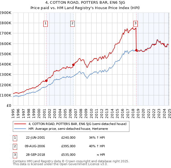 4, COTTON ROAD, POTTERS BAR, EN6 5JG: Price paid vs HM Land Registry's House Price Index