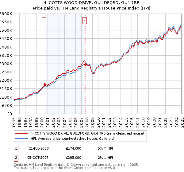 4, COTTS WOOD DRIVE, GUILDFORD, GU4 7RB: Price paid vs HM Land Registry's House Price Index