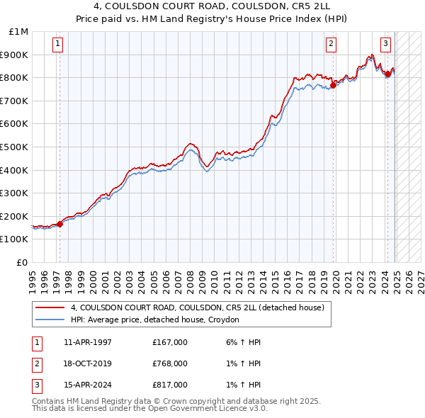 4, COULSDON COURT ROAD, COULSDON, CR5 2LL: Price paid vs HM Land Registry's House Price Index