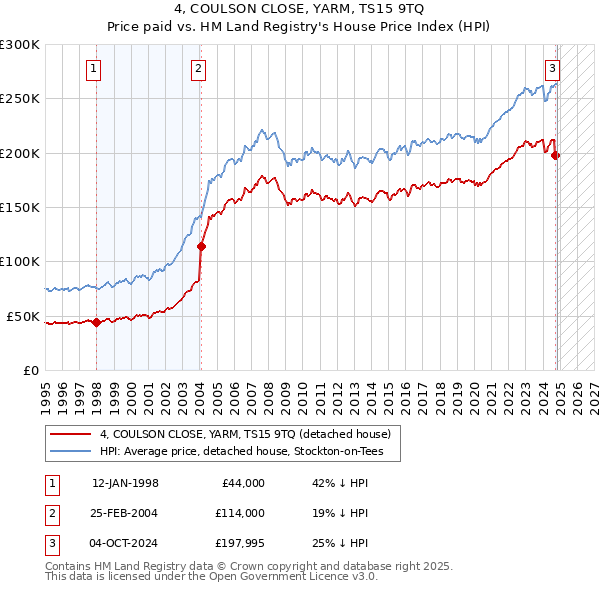 4, COULSON CLOSE, YARM, TS15 9TQ: Price paid vs HM Land Registry's House Price Index